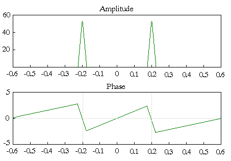 [figure DFT(sinus)]